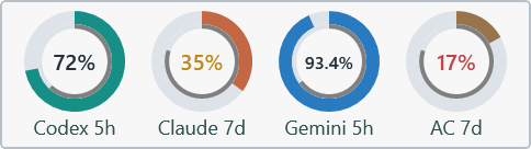 Floating monitor with four pinned sample quota rings, showing 72%, 35%, 93.4%, and 17% remaining.