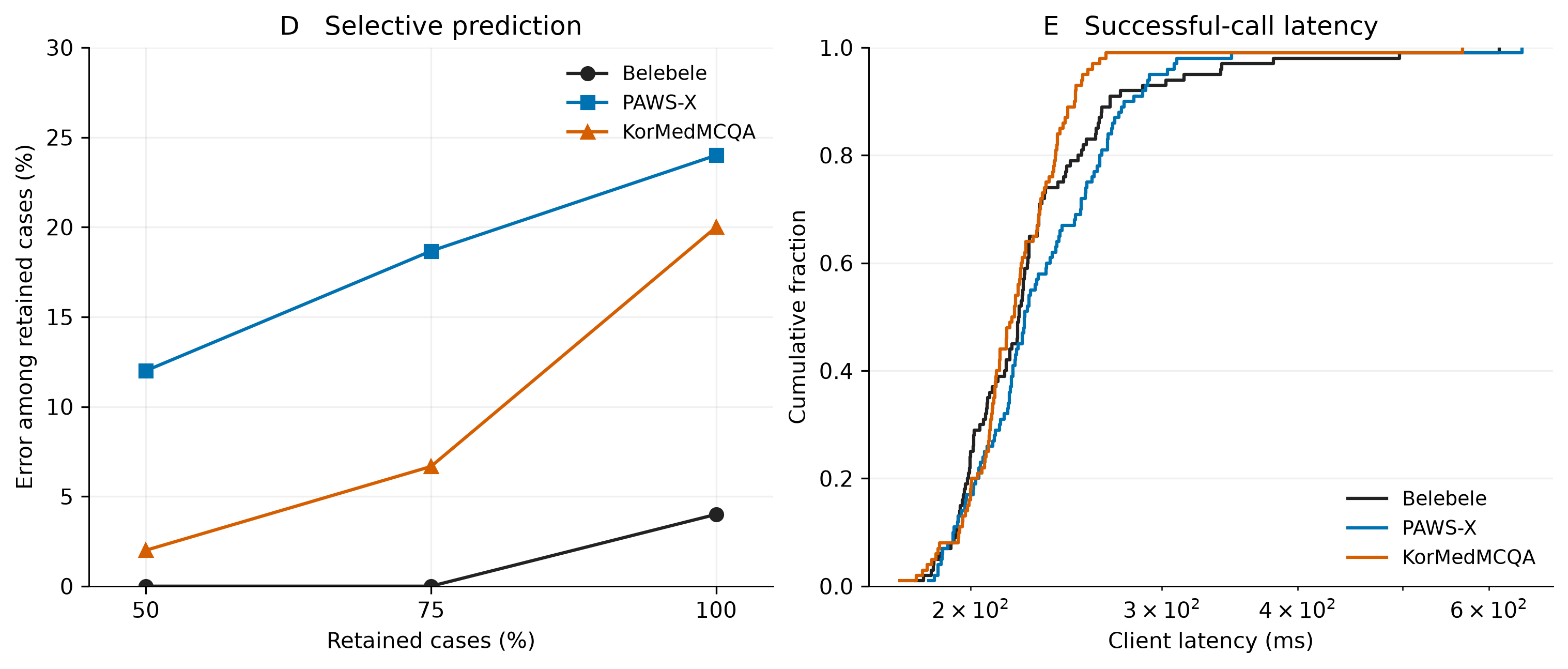 Error versus coverage and latency