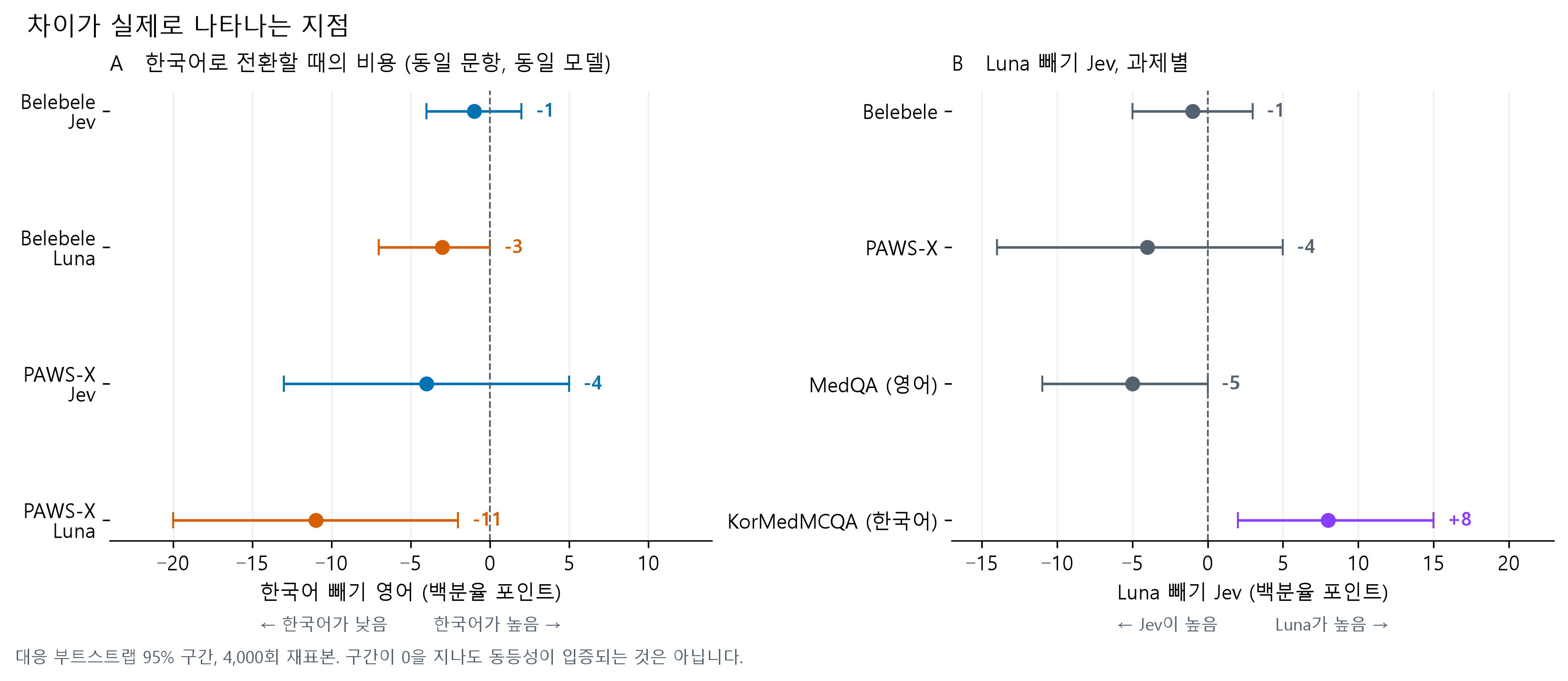 차이가 실제로 나타나는 지점