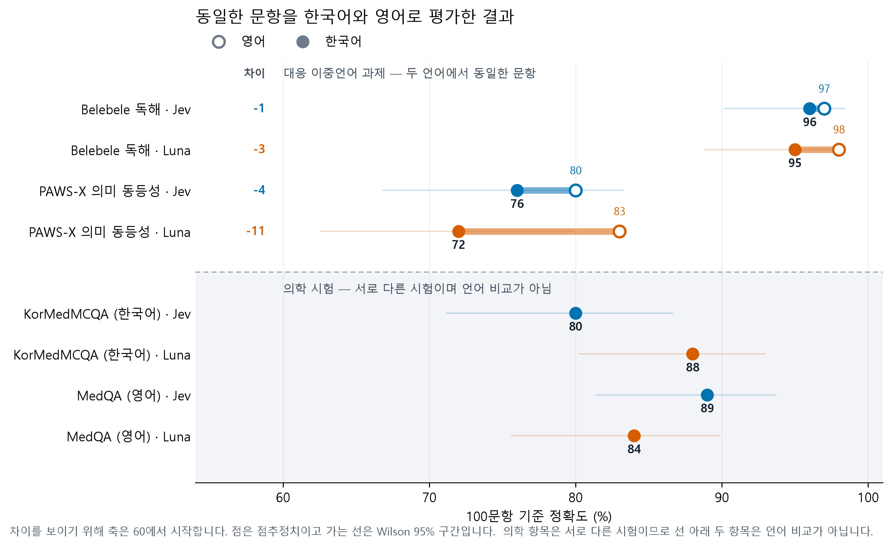 동일한 문항을 한국어와 영어로 평가한 결과