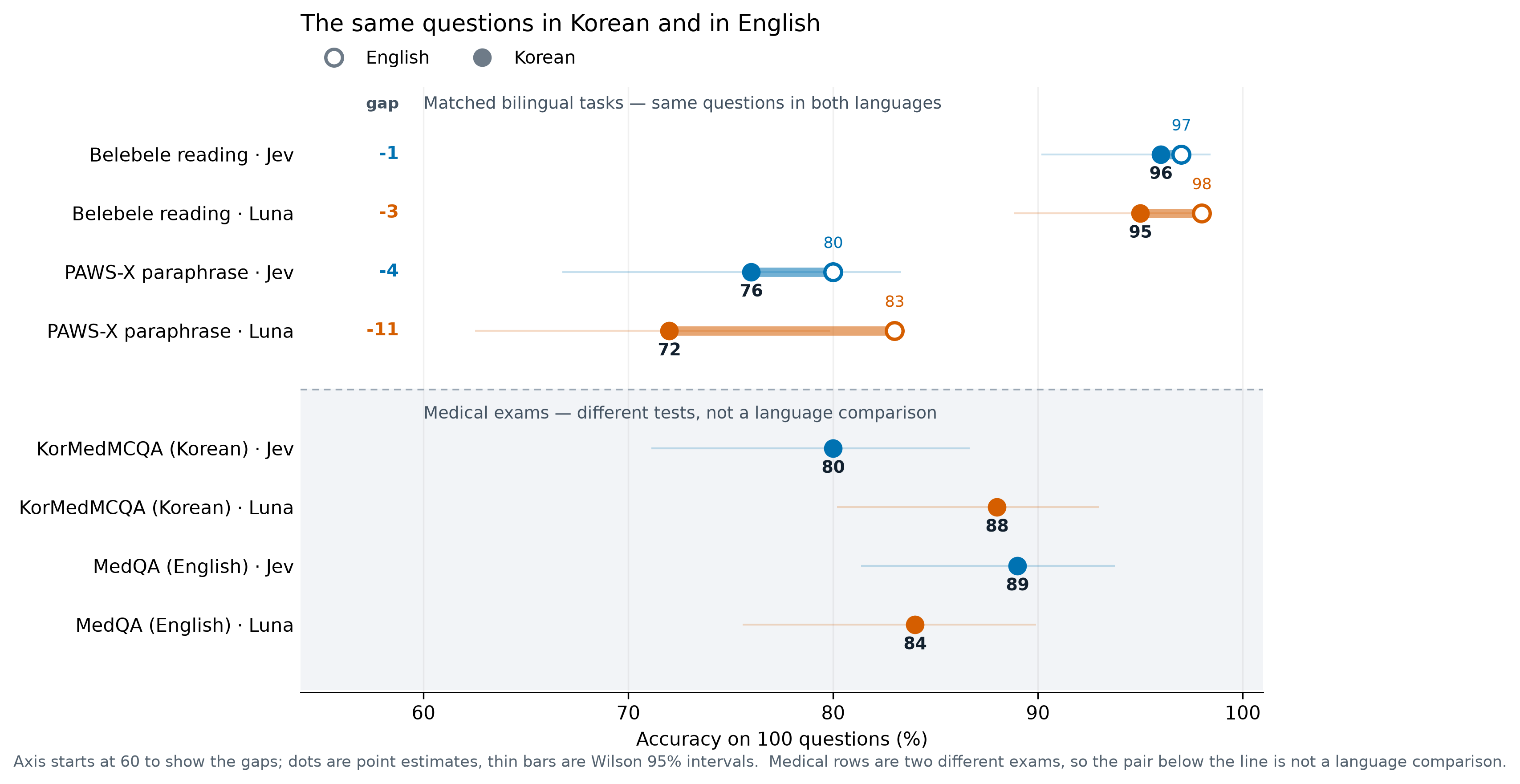 The same questions in Korean and in English