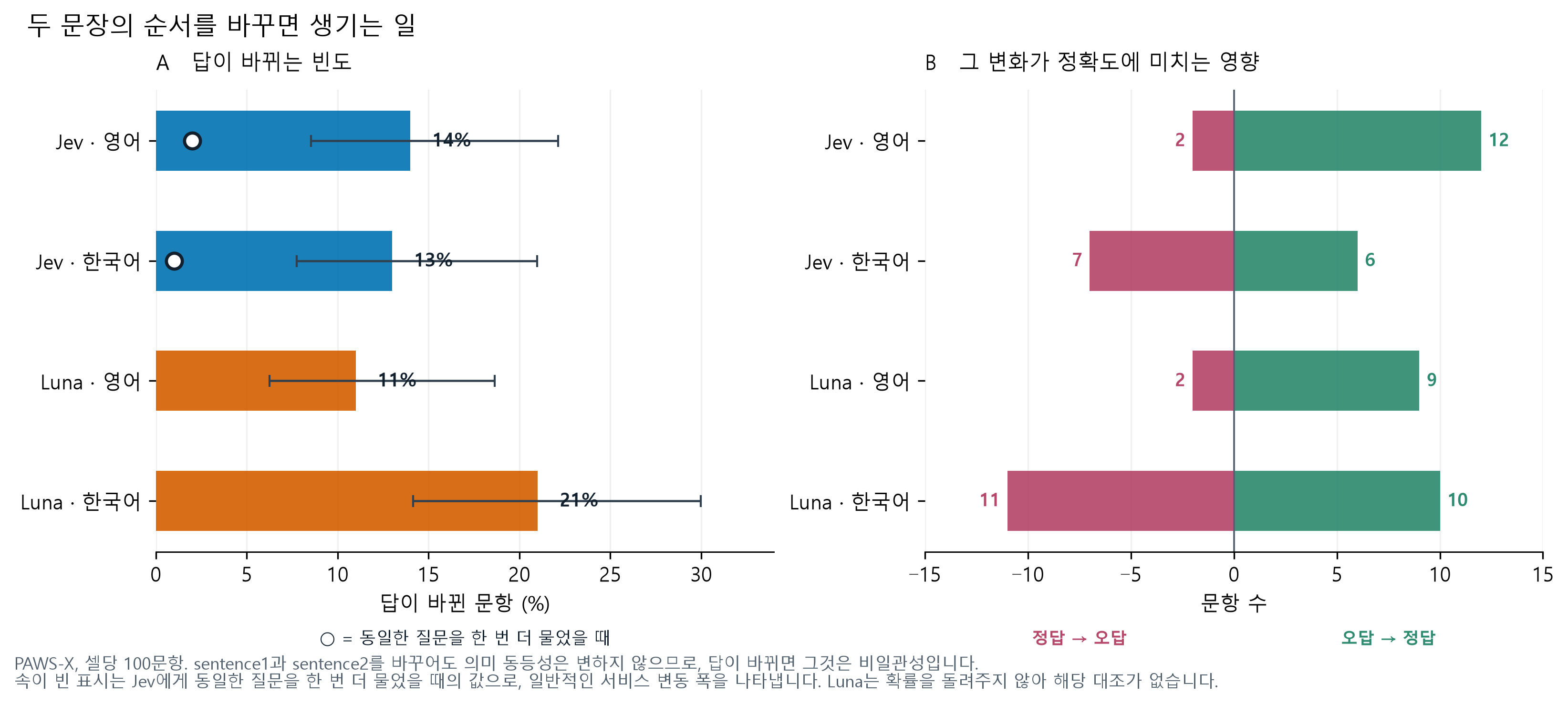 두 문장의 순서를 바꾸면 생기는 일