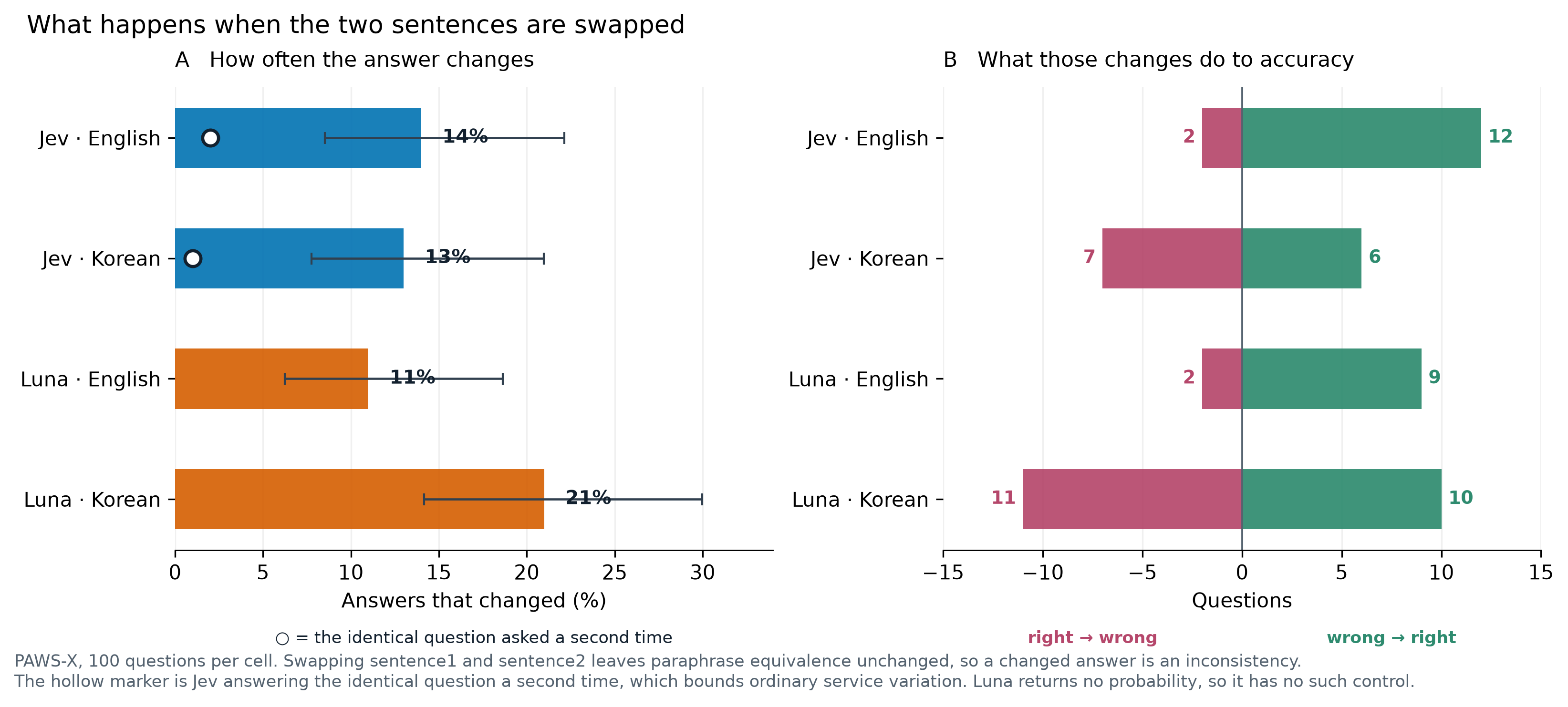 What happens when the two sentences are swapped