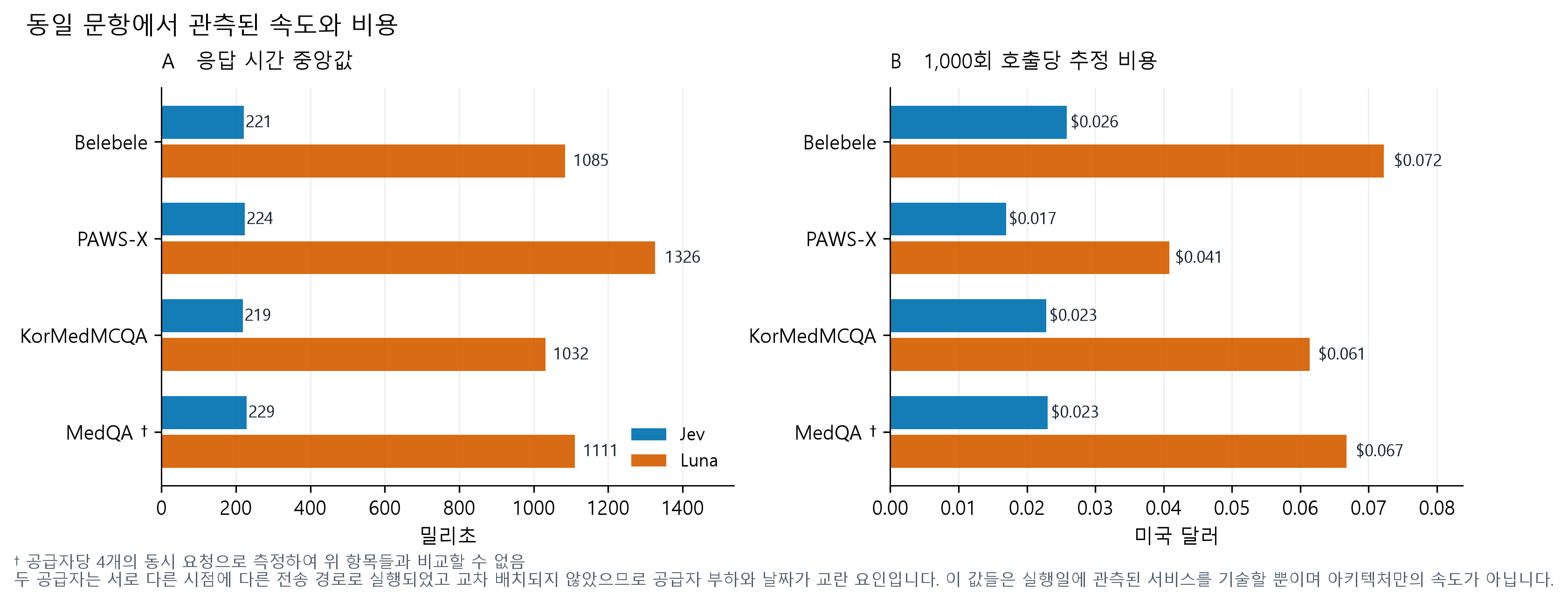 동일 문항에서 관측된 속도와 비용
