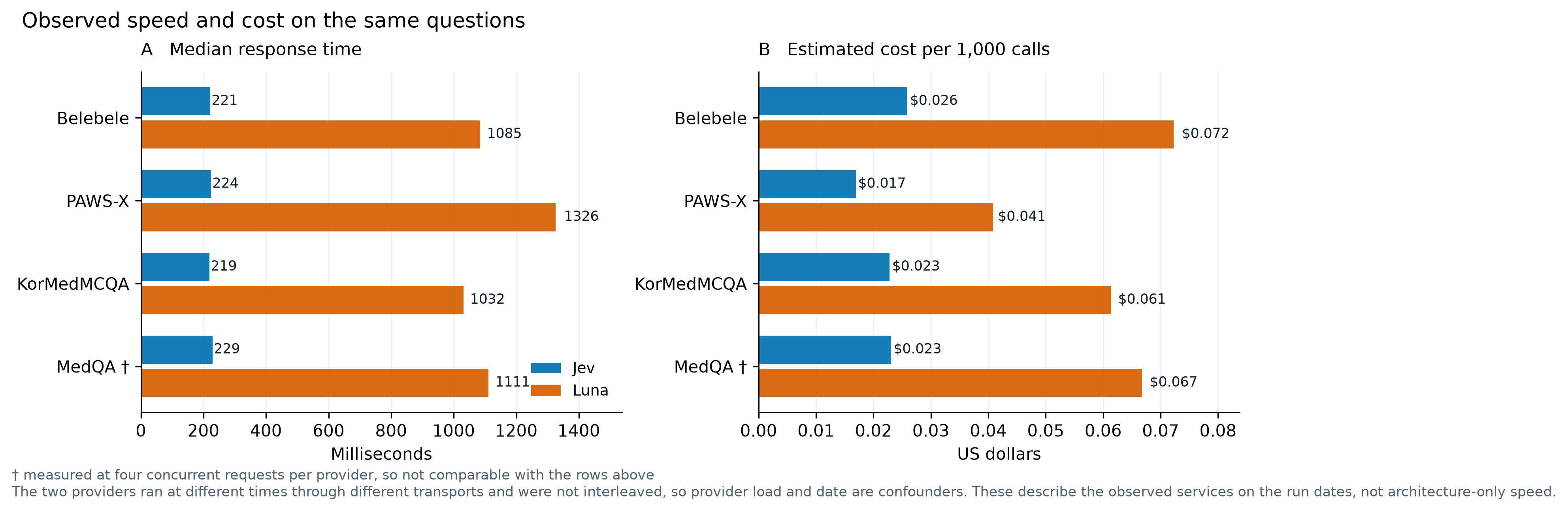 Observed speed and cost on the same questions